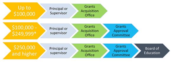 GCS grant approval is based on request size. Learn more under "GCS Required Approvals." GCS grant approval is based on request size. Learn more under "GCS Required Approvals."